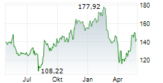 KEYSIGHT TECHNOLOGIES INC Chart 1 Jahr