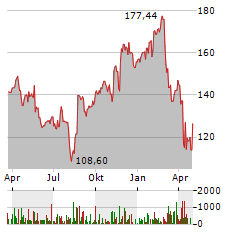 KEYSIGHT Aktie Chart 1 Jahr