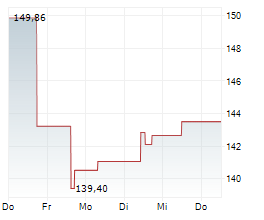 KEYSIGHT TECHNOLOGIES INC Chart 1 Jahr