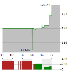 KEYSIGHT Aktie 5-Tage-Chart