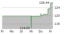 KEYSIGHT TECHNOLOGIES INC 5-Tage-Chart