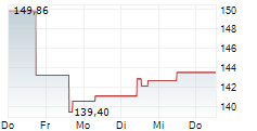 KEYSIGHT TECHNOLOGIES INC 5-Tage-Chart