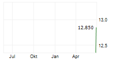 KEYTOP PARKING INC Chart 1 Jahr