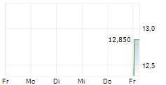 KEYTOP PARKING INC 5-Tage-Chart