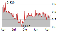 KEYWARE TECHNOLOGIES SA Chart 1 Jahr