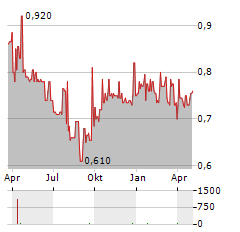 KEYWARE Aktie Chart 1 Jahr