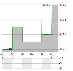 KEYWARE Aktie 5-Tage-Chart