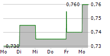 KEYWARE TECHNOLOGIES SA 5-Tage-Chart