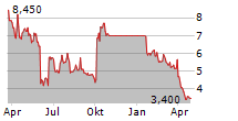 KEZAR LIFE SCIENCES INC Chart 1 Jahr