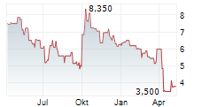 KEZAR LIFE SCIENCES INC Chart 1 Jahr