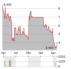 KEZAR LIFE SCIENCES Aktie Chart 1 Jahr