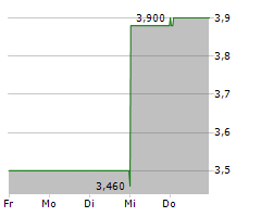 KEZAR LIFE SCIENCES INC Chart 1 Jahr