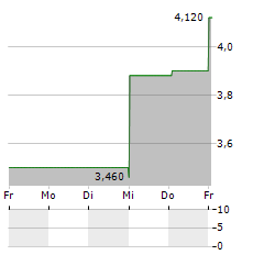 KEZAR LIFE SCIENCES Aktie 5-Tage-Chart