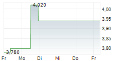 KEZAR LIFE SCIENCES INC 5-Tage-Chart