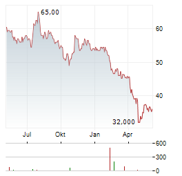 KFORCE Aktie Chart 1 Jahr