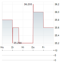 KFORCE Aktie 5-Tage-Chart