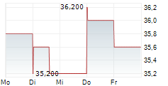 KFORCE INC 5-Tage-Chart