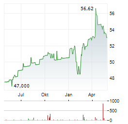 KGAL IMMOSUBSTANZ Aktie Chart 1 Jahr