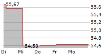 KGAL IMMOSUBSTANZ 5-Tage-Chart