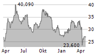 KGHM POLSKA MIEDZ SA Chart 1 Jahr