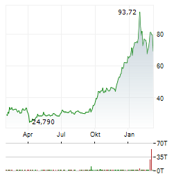 KGHM POLSKA MIEDZ SA Jahres Chart