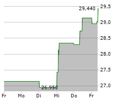 KGHM POLSKA MIEDZ SA Chart 1 Jahr