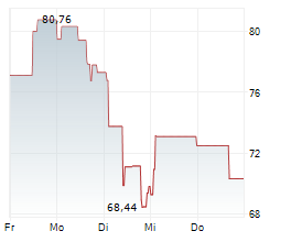 KGHM POLSKA MIEDZ SA Chart 1 Jahr