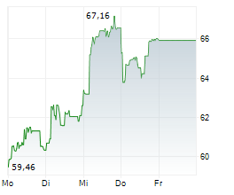 KGHM POLSKA MIEDZ SA Chart 1 Jahr