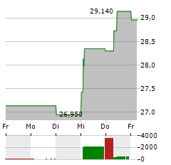 KGHM POLSKA MIEDZ Aktie 5-Tage-Chart