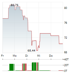 KGHM POLSKA MIEDZ Aktie 5-Tage-Chart