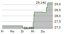 KGHM POLSKA MIEDZ SA 5-Tage-Chart