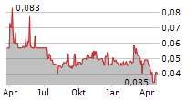 KGL RESOURCES LIMITED Chart 1 Jahr