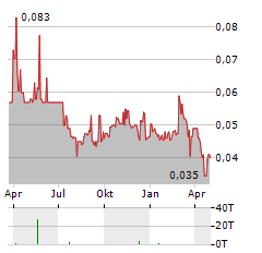 KGL RESOURCES Aktie Chart 1 Jahr