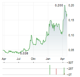 KGL RESOURCES Aktie Chart 1 Jahr