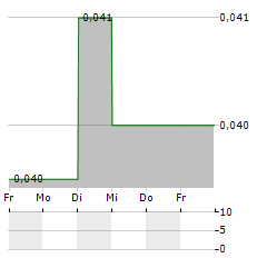 KGL RESOURCES Aktie 5-Tage-Chart