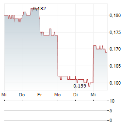 KGL RESOURCES Aktie 5-Tage-Chart