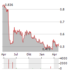 KH GROUP Aktie Chart 1 Jahr