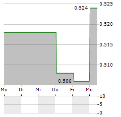 KH GROUP Aktie 5-Tage-Chart