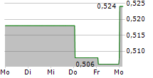 KH GROUP OYJ 5-Tage-Chart