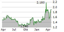 KHD HUMBOLDT WEDAG INTERNATIONAL AG Chart 1 Jahr