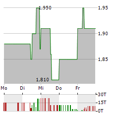 KHD HUMBOLDT WEDAG INTERNATIONAL Aktie 5-Tage-Chart