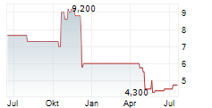 KHD HUMBOLDT WEDAG VERMOEGENSVERWALTUNGS-AG Chart 1 Jahr