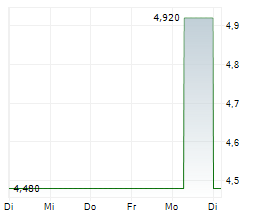 KHD HUMBOLDT WEDAG VERMOEGENSVERWALTUNGS-AG Chart 1 Jahr