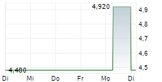 KHD HUMBOLDT WEDAG VERMOEGENSVERWALTUNGS-AG 5-Tage-Chart