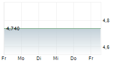 KHD HUMBOLDT WEDAG VERMOEGENSVERWALTUNGS-AG 5-Tage-Chart