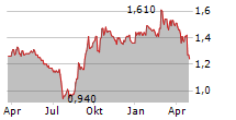 KIATNAKIN PHATRA BANK PCL Chart 1 Jahr