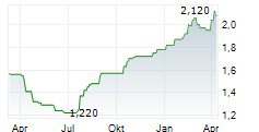 KIATNAKIN PHATRA BANK PCL Chart 1 Jahr