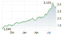 KIATNAKIN PHATRA BANK PCL Chart 1 Jahr