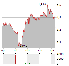 KIATNAKIN PHATRA BANK Aktie Chart 1 Jahr