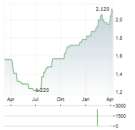 KIATNAKIN PHATRA BANK Aktie Chart 1 Jahr